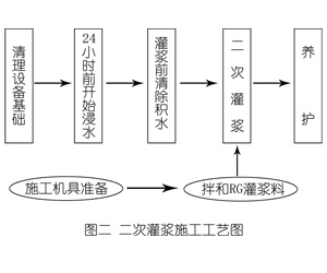 南部灌浆料施工工艺—文字完整版